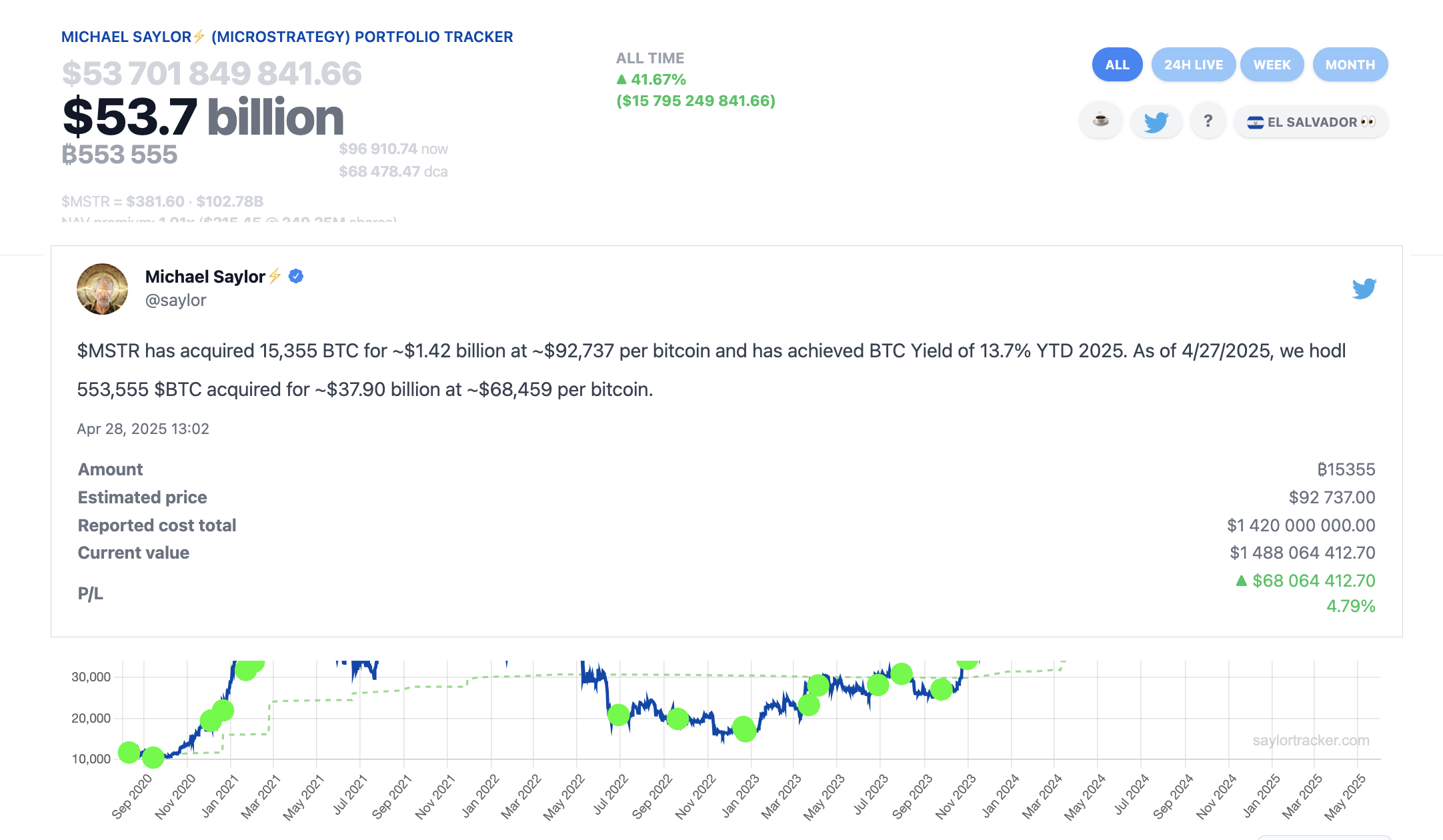 Microstrategy total Bitcoin holdings as of May 2 2025 | SaylorTracker